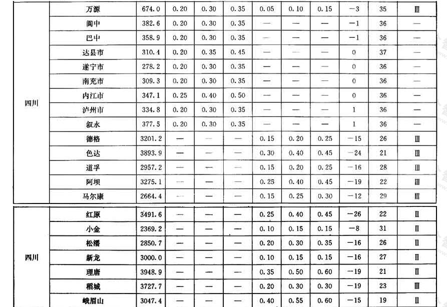全国各城市的雪压、风压和基本气温