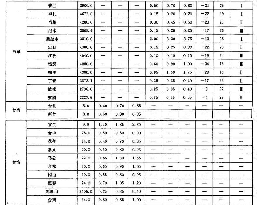 全国各城市的雪压、风压和基本气温