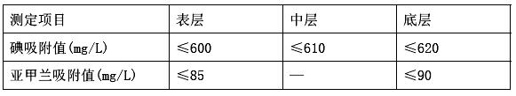 失效炭指标