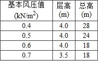 表4.2.6 外墙不考虑风荷载影响时的最大高度