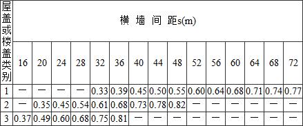 表4.2.4 房屋各层的空间性能影响系数ηi