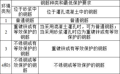 表4.3.2 砌体中钢筋耐久性选择