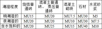 表4.3.5 地面以下或防潮层以下的砌体、潮湿房间的墙所用材料的最低强度等级