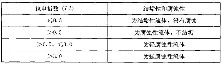 表D.0.2 根据拉申指数(LI)确定地热流体的结垢性和腐蚀性