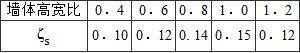  表10.2.2 钢筋参与工作系数(ζs)