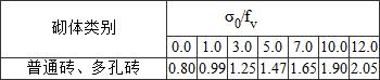 表10.2.1 砖砌体强度的正应力影响系数