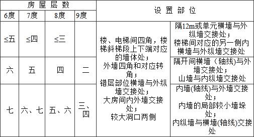 表10.2.4 砖砌体房屋构造柱设置要求