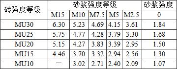 表B.0.2-1 烧结普通砖和烧结多孔砖砌体的抗压强度标准值fk(MPa)