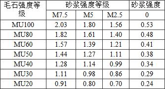 表B.0.2-4 毛石砌体的抗压强度标准值fk(MPa)