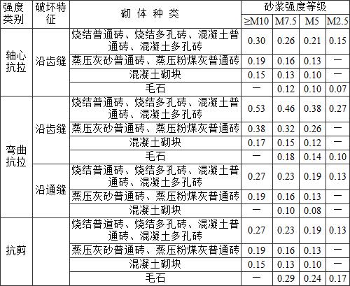 表B.0.2-5 沿砌体灰缝截面破坏时的轴心抗拉强度标准值ft，k、弯曲抗拉强度标准值ftm，k和抗剪强度标准值fv，k(MPa)