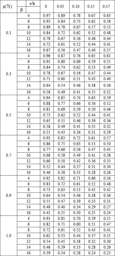 表D.0.2 影响系数φ