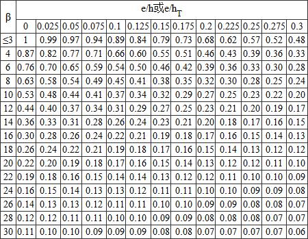 表D.0.1-3 影响系数φ(砂浆强度等级0)