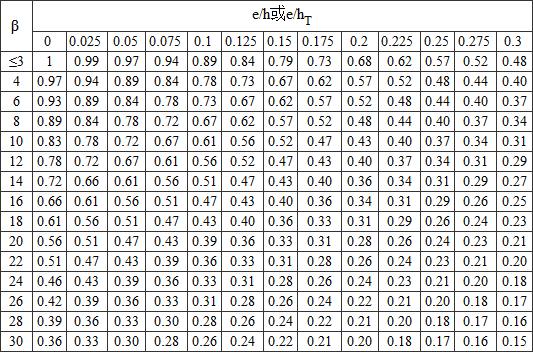 表D.0.1-2 影响系数φ(砂浆强度等级≥m2.5)