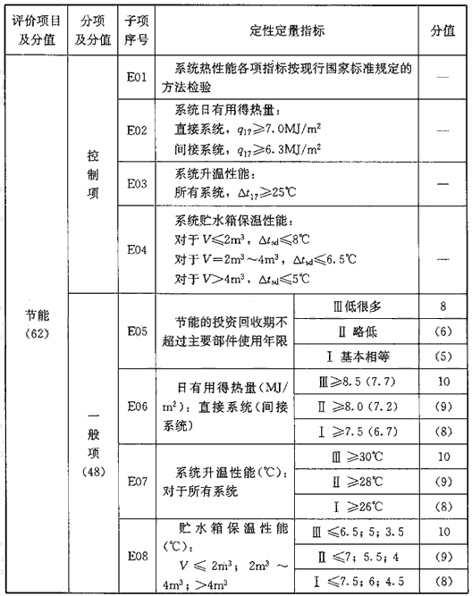 表E 系统经济性能评价指标（110分）