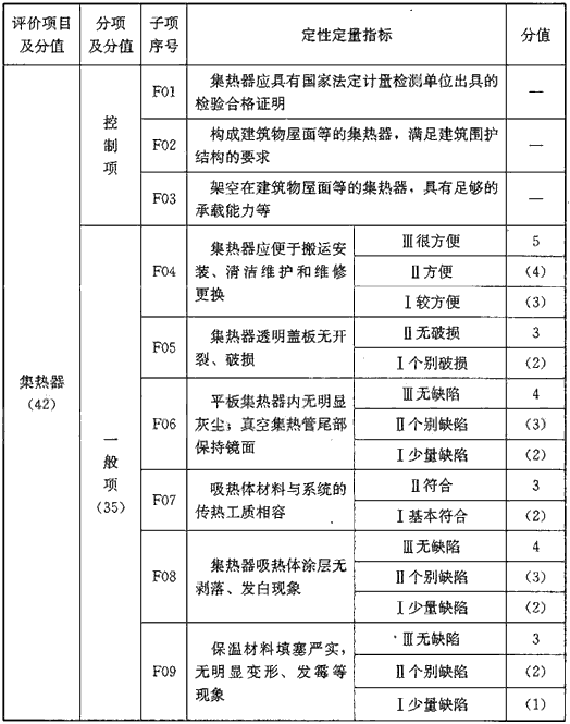 表F 系统部件评价指标（110分）