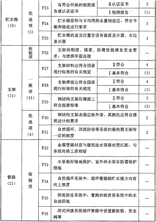 表F 系统部件评价指标（110分）