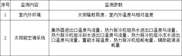 表4.4.7 太阳能空调系统的主要监测参数