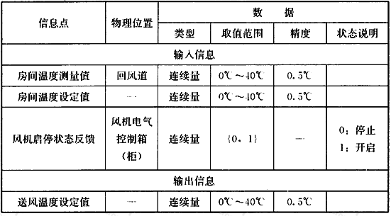 表4 送风温度设定值自动调节控制算法信息点