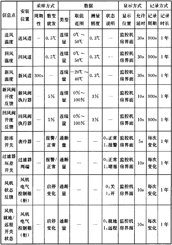 表1 空调机组的监测功能描述