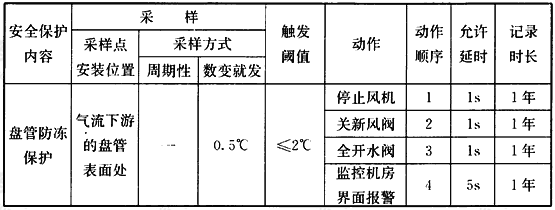 表2 空调机组安全保护功能描述