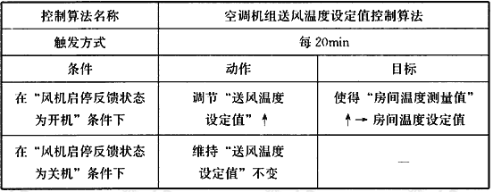 表5 送风温度设定值算法描述