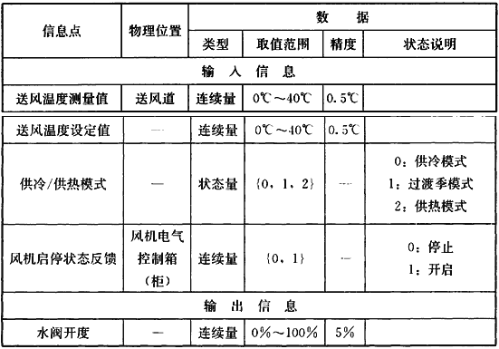 表6 空调机组水阀自动调节控制算法信息点