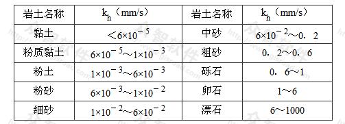 代表性岩土渗透系数kh经验值