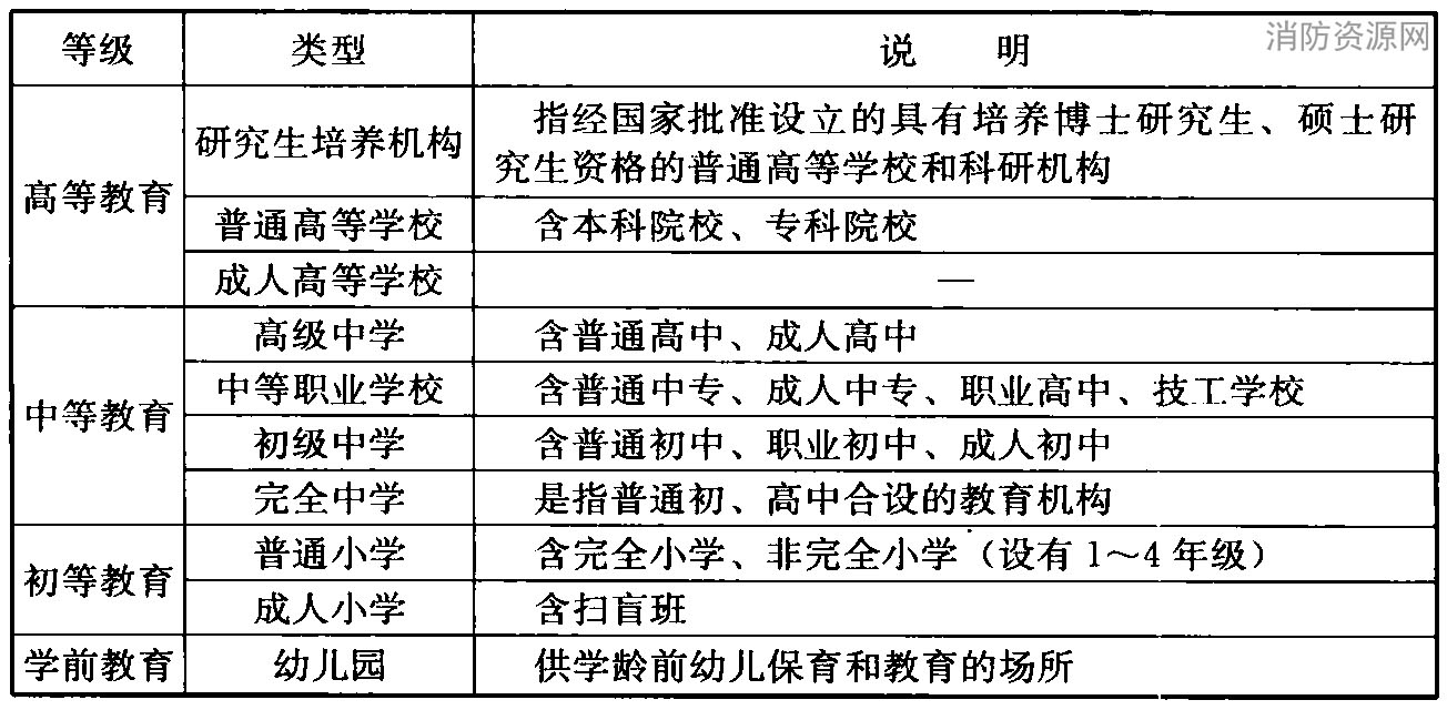 表1 学校的等级及类型