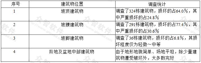 坡地上建筑物损坏情况调查统计