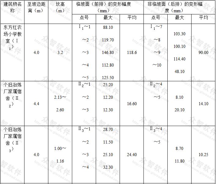 云南个旧东方红农场等处5°~12°边坡上建筑物升降变形观测结果