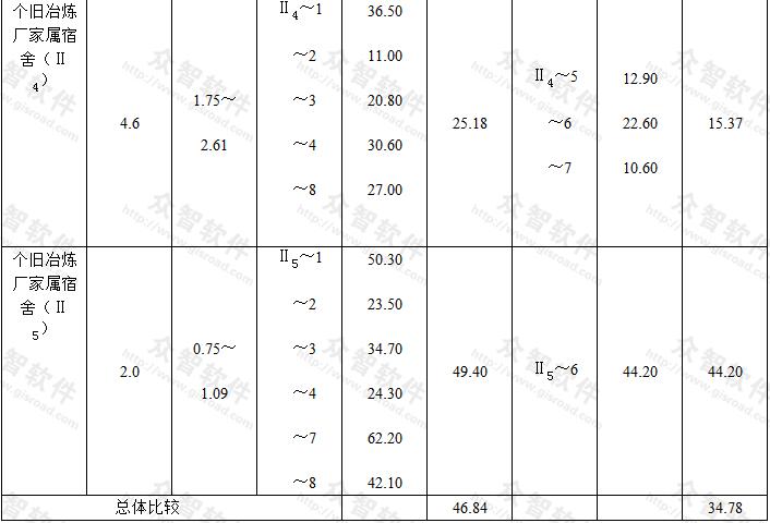 云南个旧东方红农场等处5°~12°边坡上建筑物升降变形观测结果