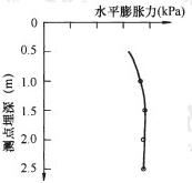 水平膨胀力随深度分布曲线示意