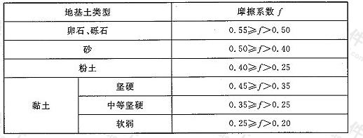 表E.0.3 坝、闸基础与地基土间摩擦系数地质建议值