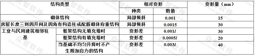  膨胀土地基上建筑物地基变形允许值