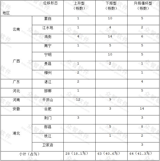 膨胀土上房屋位移统计