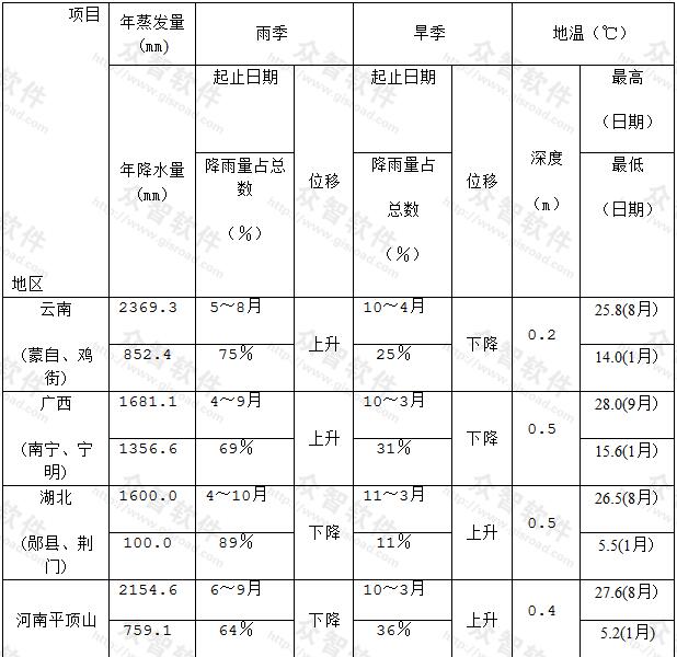  各地气候与房屋位移
