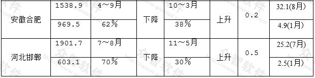 各地气候与房屋位移