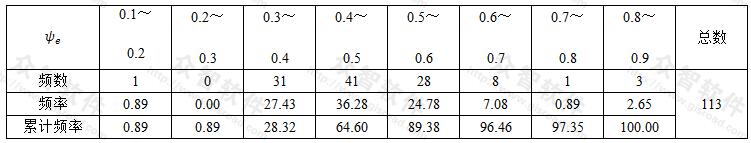 表7 膨胀量（浸水部分）计算的经验系数 ψе 统计分布