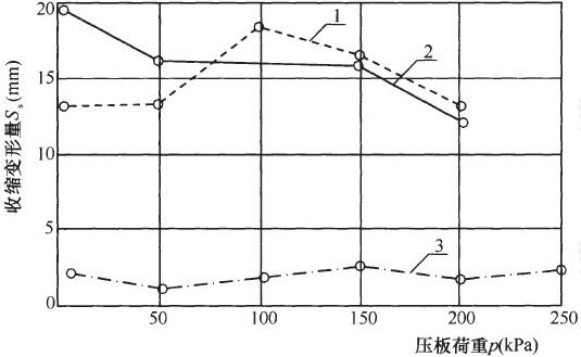  云南鸡街地区原位收缩试验ss—p关系