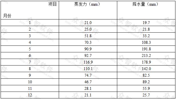  某地20年蒸发力和降水量月平均值
