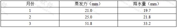  干燥度大于1的月份的蒸发力和降水量
