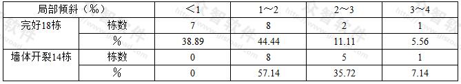  砖石承重结构的局部倾斜值