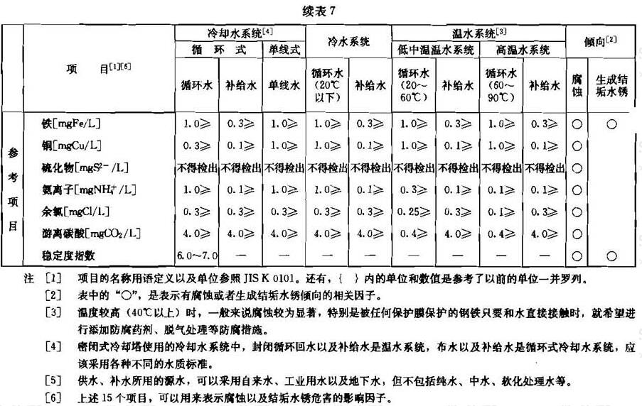 续表7 日本冷却水、冷水、温水及补给水水质标准5（JRA-GL-02-1994）