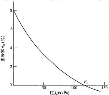  膨胀率－压力曲线示意