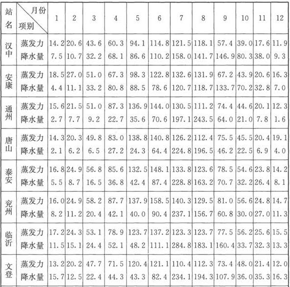 中国部分地区的蒸发力及隆水量(mm)