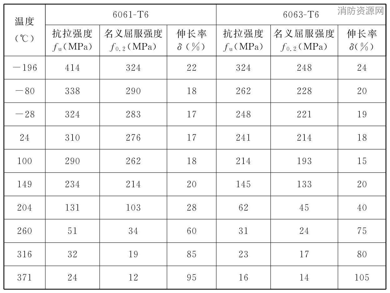 合金与6063-T6合金在不同温度下的典型抗拉性能