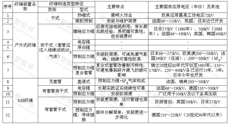 66kV及以上XLPE电缆户外式、GIS终端的构造类型及其应用概况