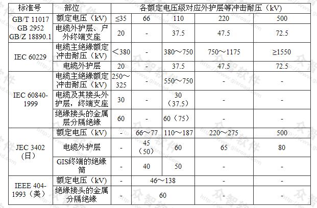 国内外标准中载列单芯电缆及其附件的冲击耐压(kV)指标