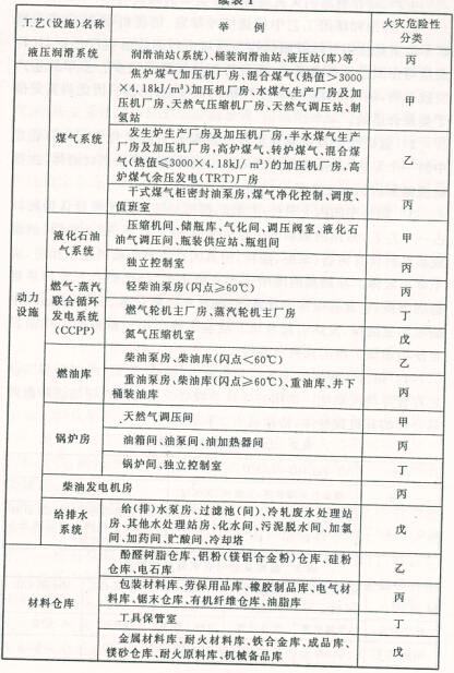 生产、储存物品的火灾危险性分类