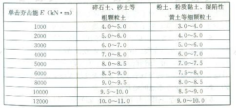 强夯的有效加固深度(m)